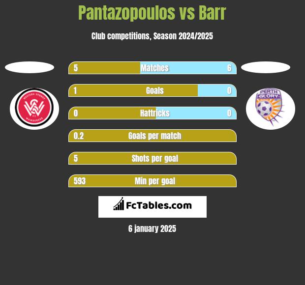 Pantazopoulos vs Barr h2h player stats