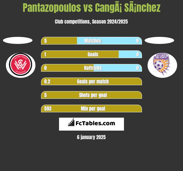 Pantazopoulos vs CangÃ¡ SÃ¡nchez h2h player stats