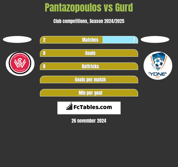 Pantazopoulos vs Gurd h2h player stats