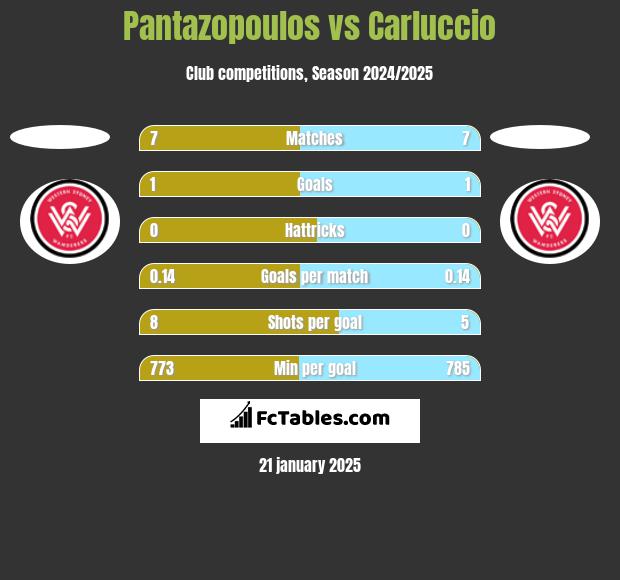 Pantazopoulos vs Carluccio h2h player stats