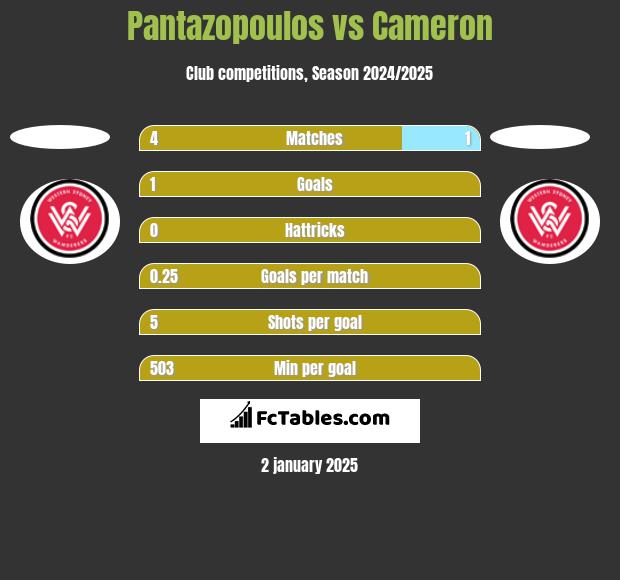 Pantazopoulos vs Cameron h2h player stats