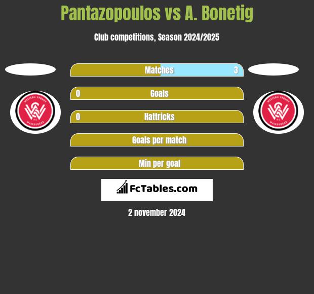 Pantazopoulos vs A. Bonetig h2h player stats