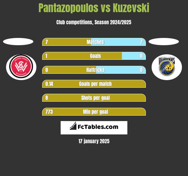 Pantazopoulos vs Kuzevski h2h player stats