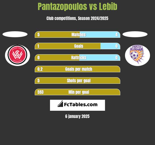 Pantazopoulos vs Lebib h2h player stats