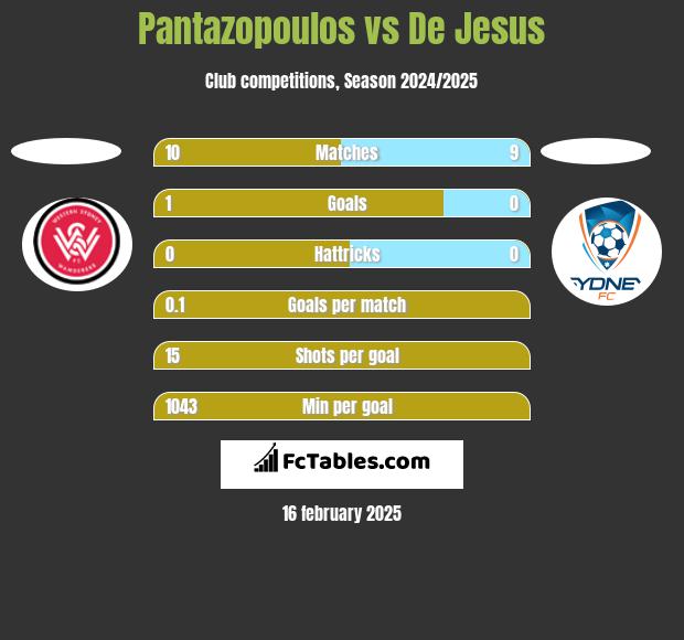 Pantazopoulos vs De Jesus h2h player stats