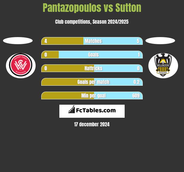 Pantazopoulos vs Sutton h2h player stats