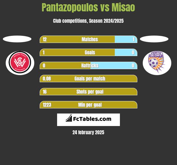 Pantazopoulos vs Misao h2h player stats