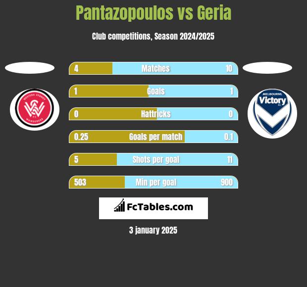 Pantazopoulos vs Geria h2h player stats