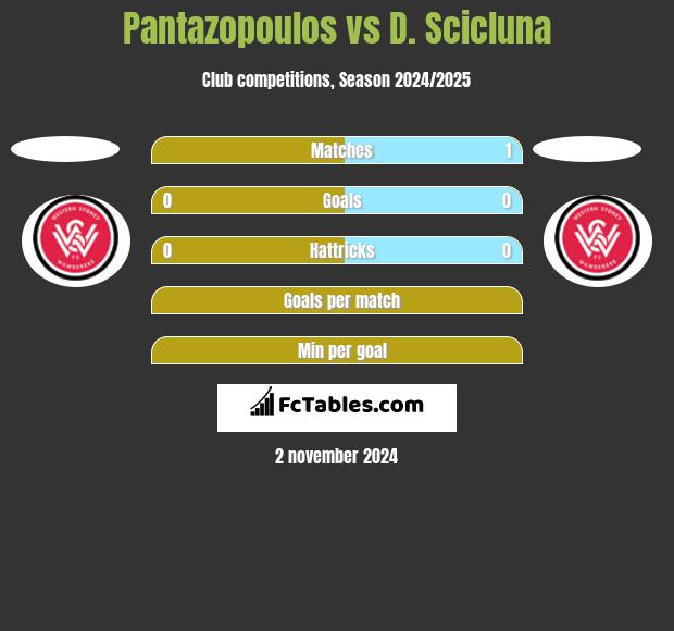 Pantazopoulos vs D. Scicluna h2h player stats