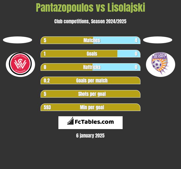 Pantazopoulos vs Lisolajski h2h player stats