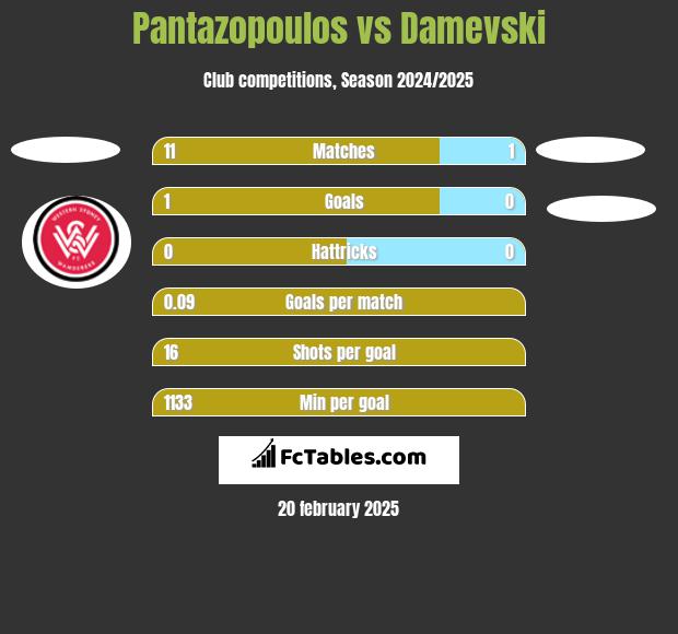 Pantazopoulos vs Damevski h2h player stats