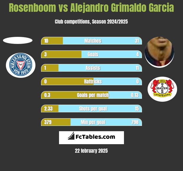 Rosenboom vs Alejandro Grimaldo Garcia h2h player stats