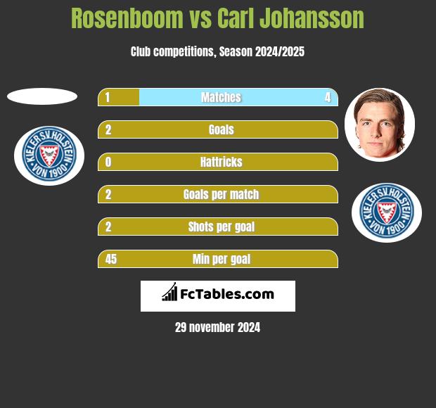 Rosenboom vs Carl Johansson h2h player stats