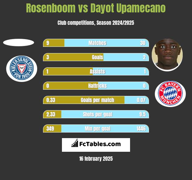 Rosenboom vs Dayot Upamecano h2h player stats