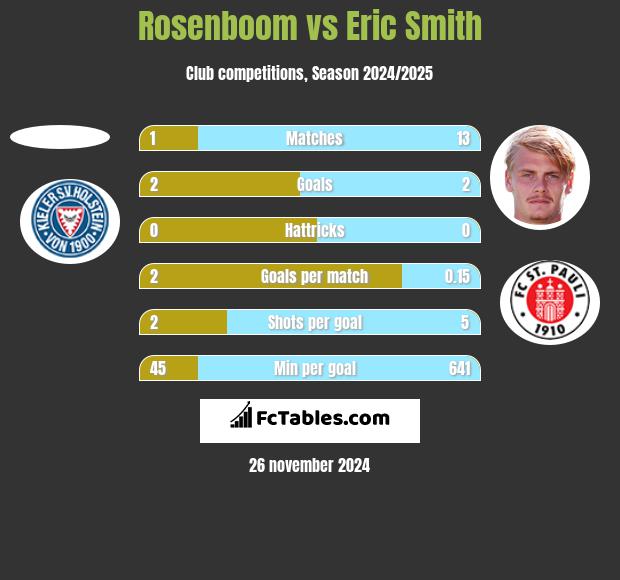 Rosenboom vs Eric Smith h2h player stats