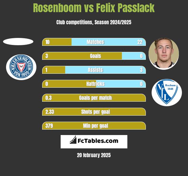 Rosenboom vs Felix Passlack h2h player stats