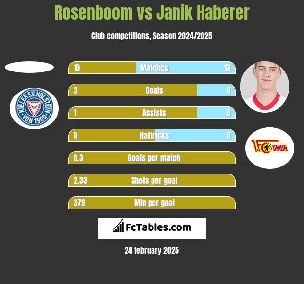 Rosenboom vs Janik Haberer h2h player stats