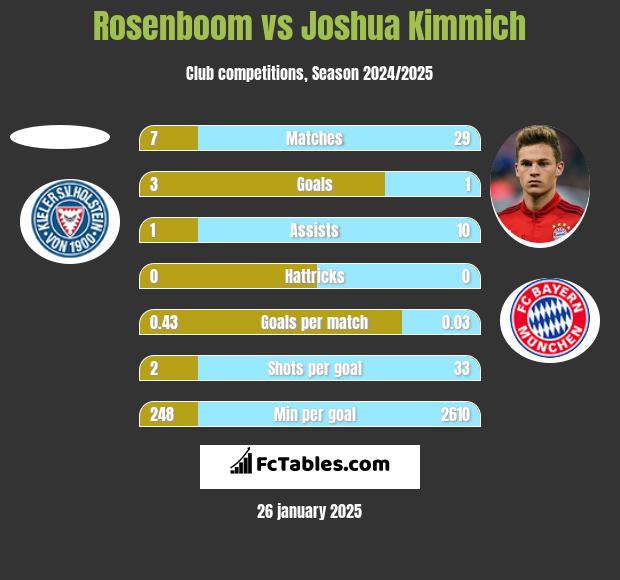 Rosenboom vs Joshua Kimmich h2h player stats