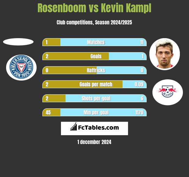 Rosenboom vs Kevin Kampl h2h player stats