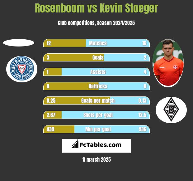 Rosenboom vs Kevin Stoeger h2h player stats