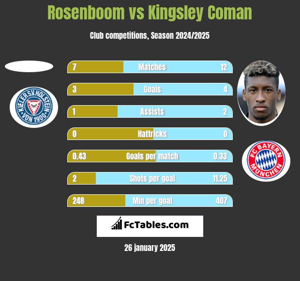 Rosenboom vs Kingsley Coman h2h player stats