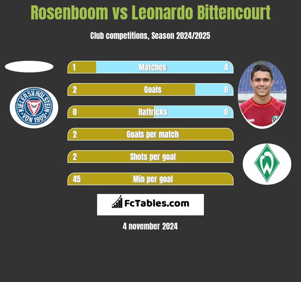 Rosenboom vs Leonardo Bittencourt h2h player stats