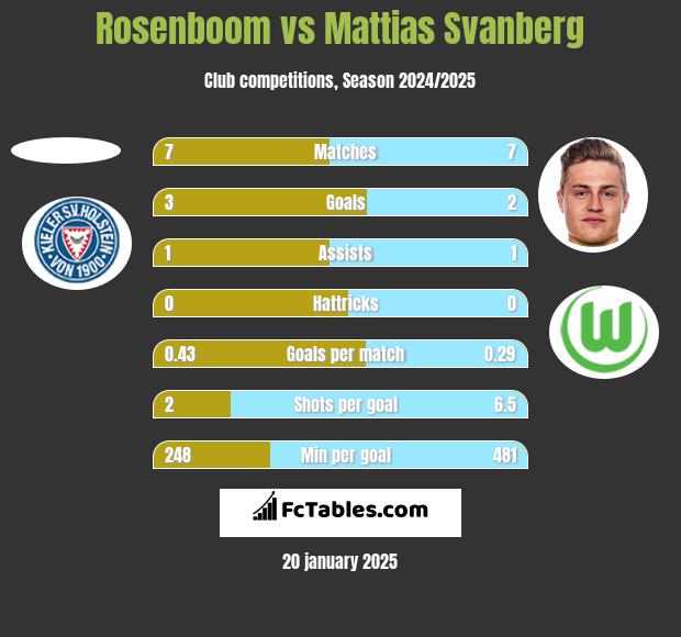 Rosenboom vs Mattias Svanberg h2h player stats