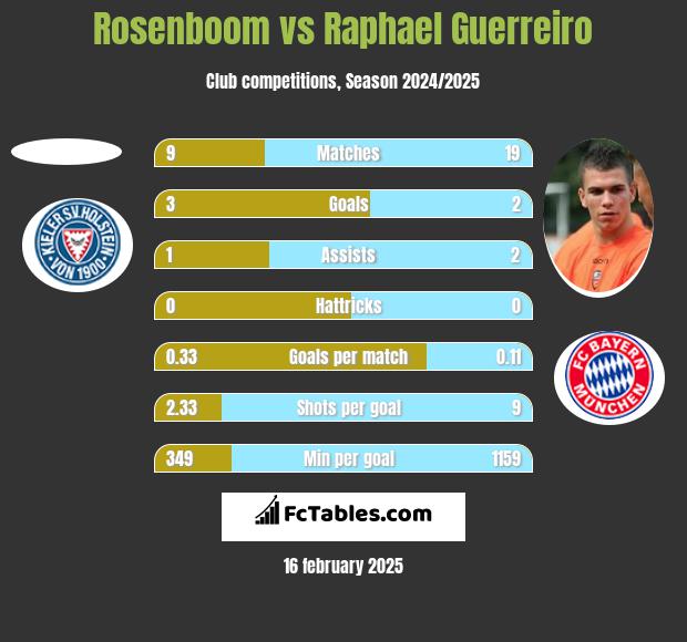 Rosenboom vs Raphael Guerreiro h2h player stats