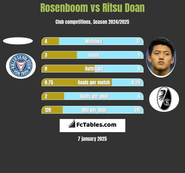 Rosenboom vs Ritsu Doan h2h player stats