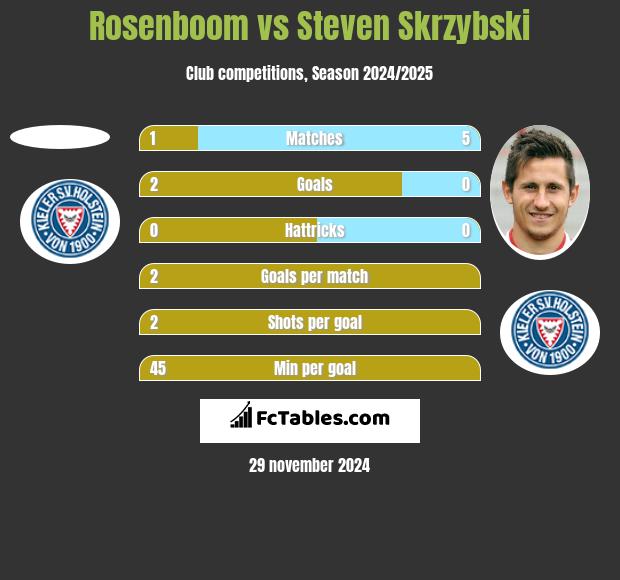 Rosenboom vs Steven Skrzybski h2h player stats