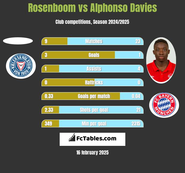 Rosenboom vs Alphonso Davies h2h player stats