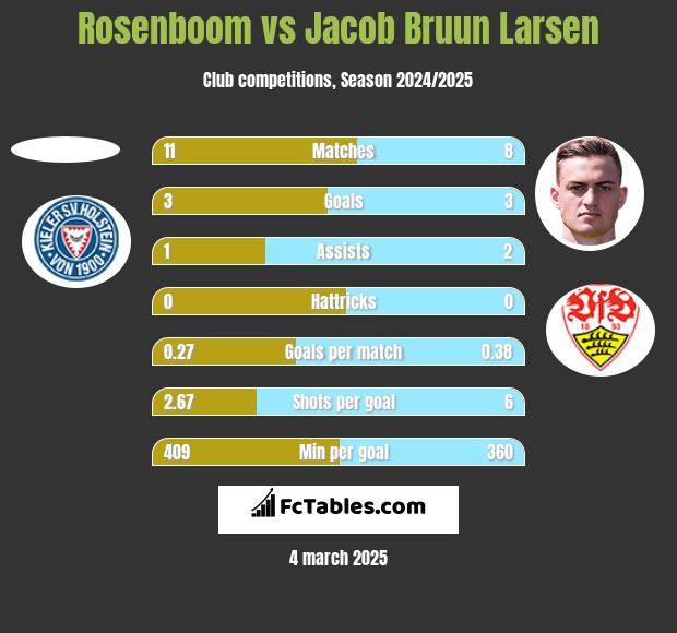 Rosenboom vs Jacob Bruun Larsen h2h player stats