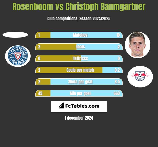 Rosenboom vs Christoph Baumgartner h2h player stats