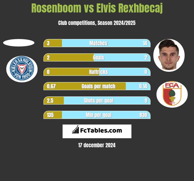 Rosenboom vs Elvis Rexhbecaj h2h player stats