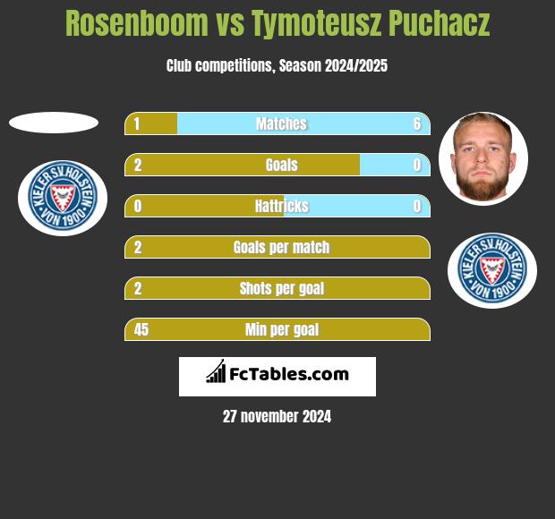 Rosenboom vs Tymoteusz Puchacz h2h player stats