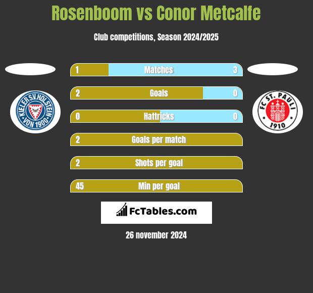 Rosenboom vs Conor Metcalfe h2h player stats