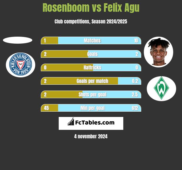 Rosenboom vs Felix Agu h2h player stats