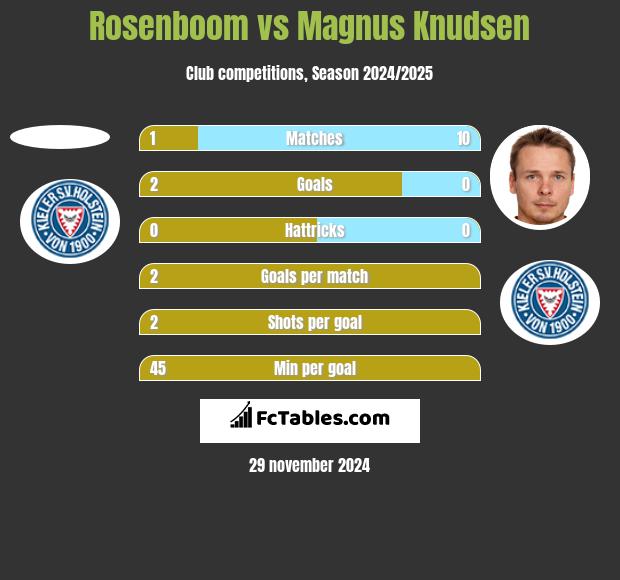 Rosenboom vs Magnus Knudsen h2h player stats