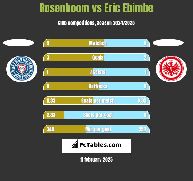 Rosenboom vs Eric Ebimbe h2h player stats