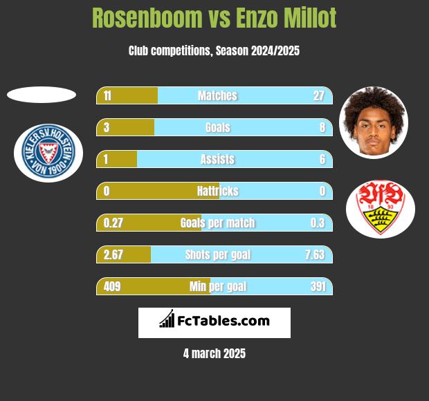 Rosenboom vs Enzo Millot h2h player stats