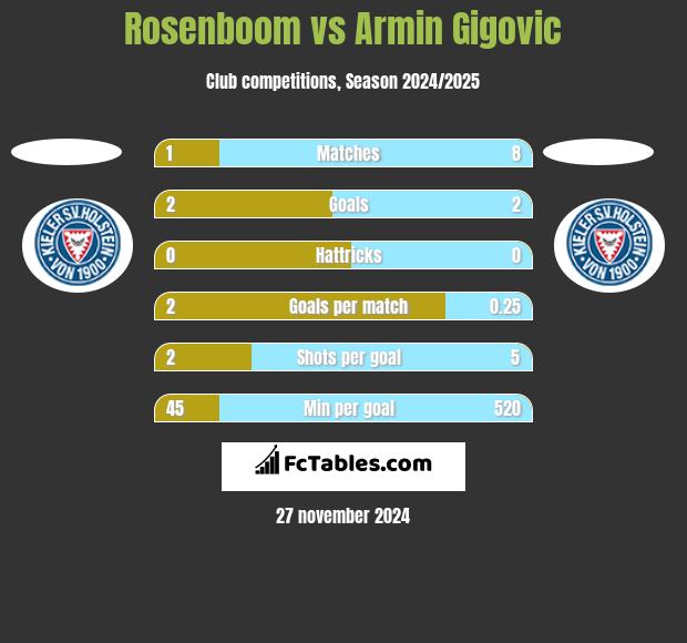 Rosenboom vs Armin Gigovic h2h player stats