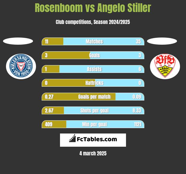 Rosenboom vs Angelo Stiller h2h player stats