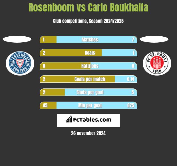 Rosenboom vs Carlo Boukhalfa h2h player stats