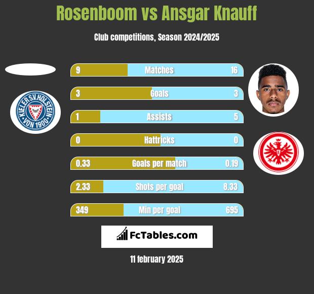 Rosenboom vs Ansgar Knauff h2h player stats