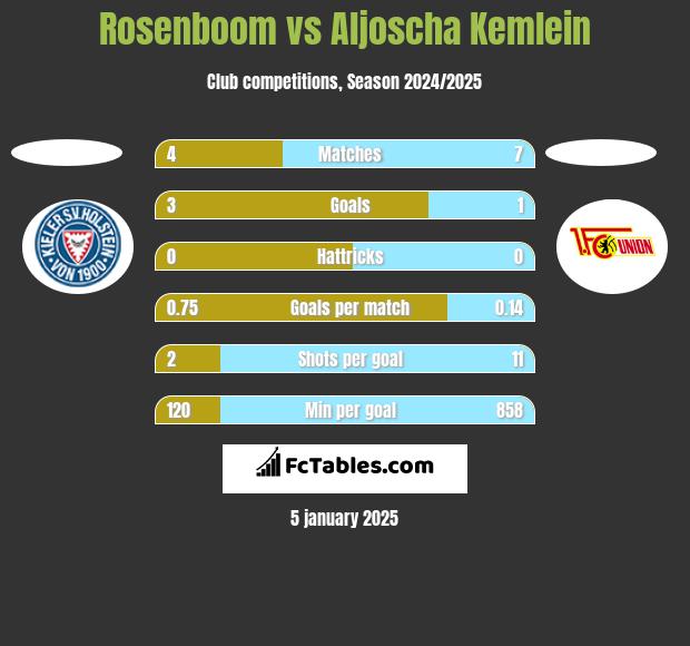 Rosenboom vs Aljoscha Kemlein h2h player stats