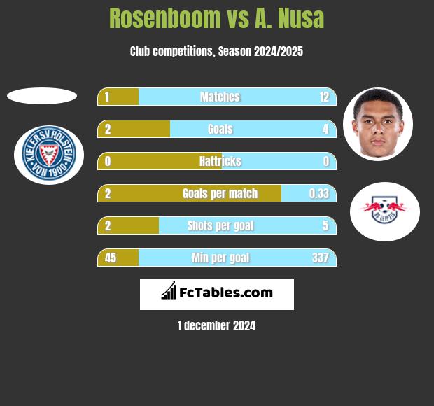 Rosenboom vs A. Nusa h2h player stats