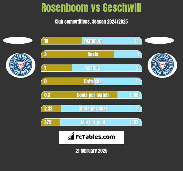 Rosenboom vs Geschwill h2h player stats