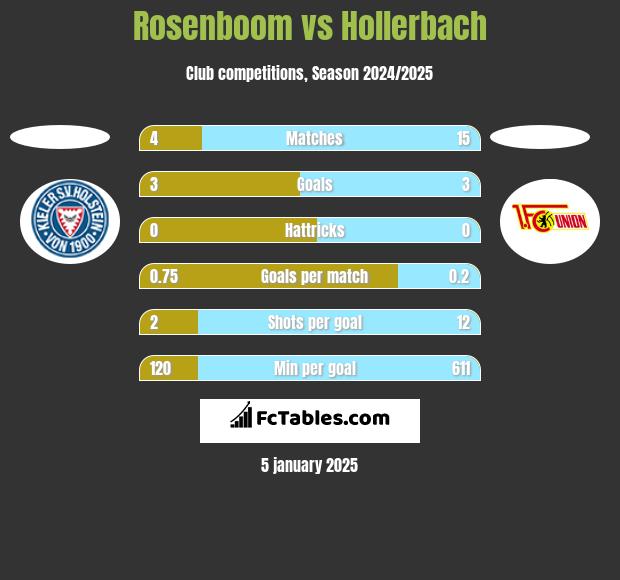 Rosenboom vs Hollerbach h2h player stats