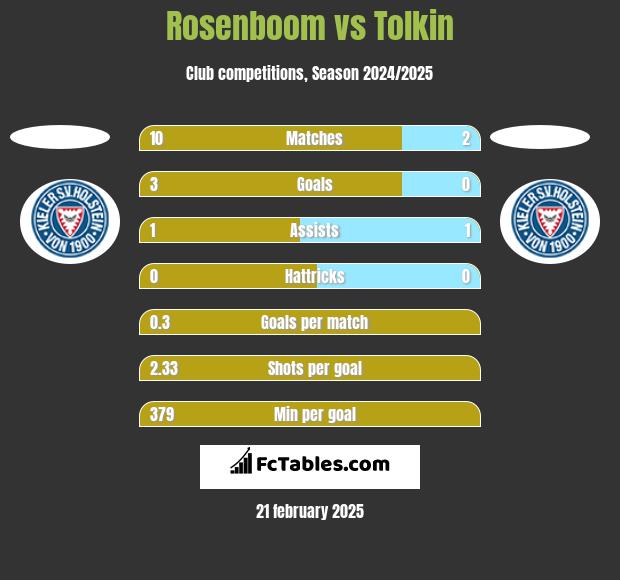 Rosenboom vs Tolkin h2h player stats