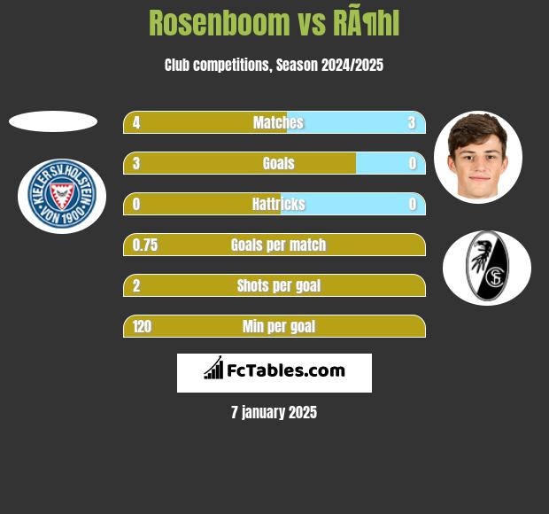 Rosenboom vs RÃ¶hl h2h player stats